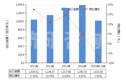 2011-2015年9月中國空氣調(diào)節(jié)器用壓縮機(0.4kw<電動機額定功率≤5kw)(HS84143013)出口總額及增速統(tǒng)計 2011-2015年9月中國空氣調(diào)節(jié)器用壓縮機(0.4kw<電動機額定功率≤5kw)(HS84143013)出口總額及增速統(tǒng)計